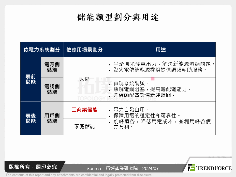 儲能類型劃分與用途