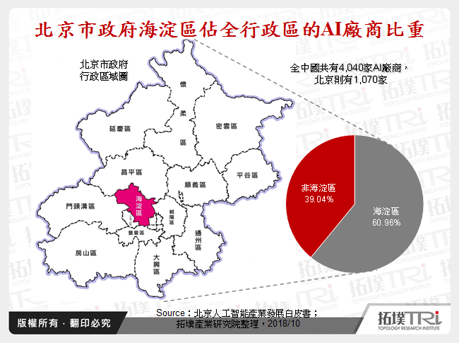 北京市政府海淀區佔全行政區的AI廠商比重