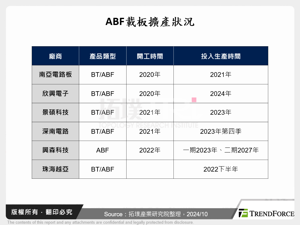 ABF載板擴產狀況