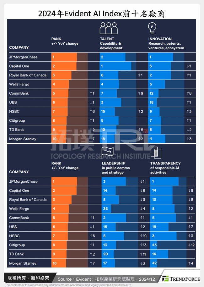 2024年Evident AI Index前十名廠商