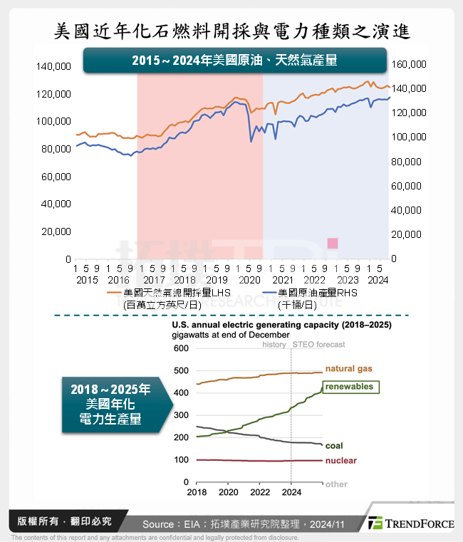 美國近年化石燃料開採與電力種類之演進