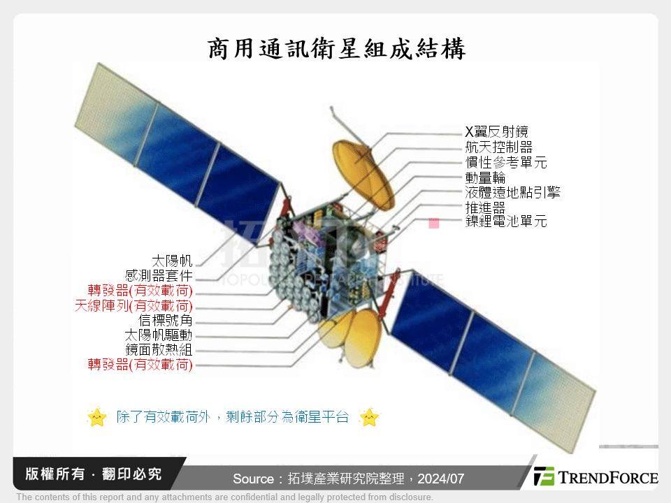 商用通訊衛星組成結構