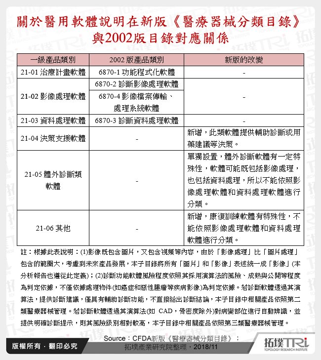 關於醫用軟體說明在新版《醫療器械分類目錄》與2002版目錄對應關係