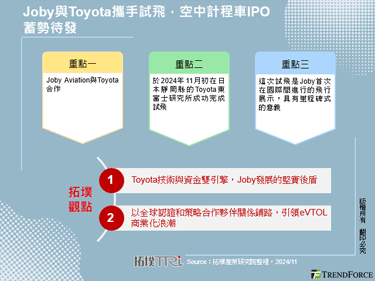 Joby與Toyota攜手試飛