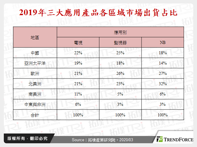 2019年三大應用產品各區域市場出貨占比