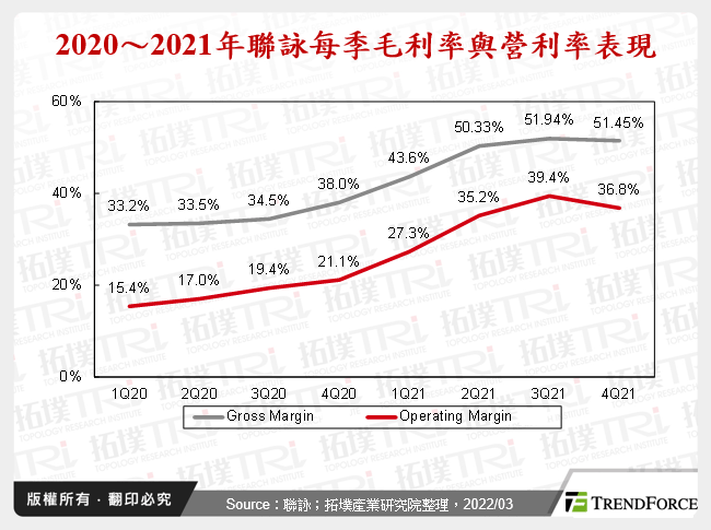 2020～2021年聯詠每季毛利率與營利率表現