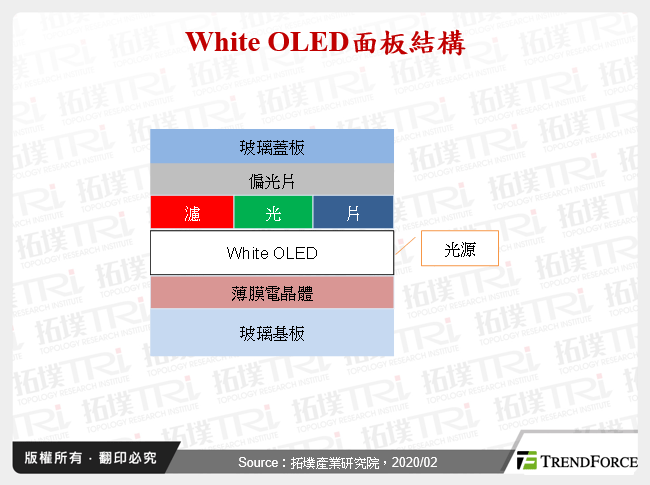 White OLED面板結構