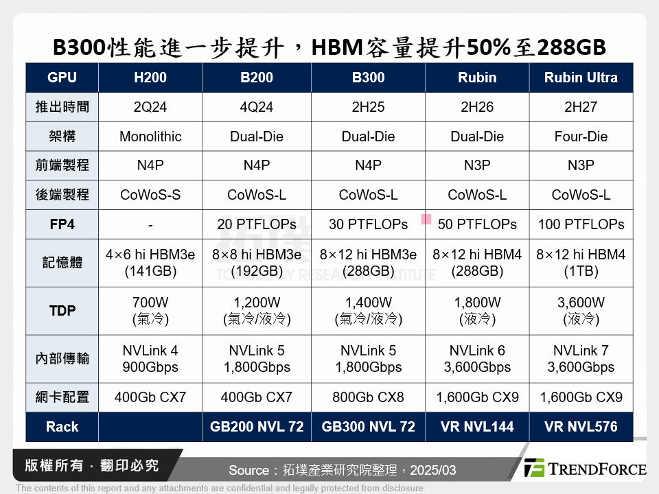 GTC 2025大會亮點與GB300零組件細項更新