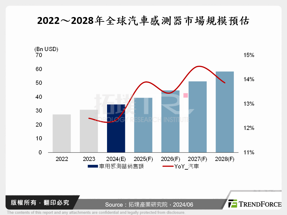 2022～2028年全球汽車感測器市場規模預估