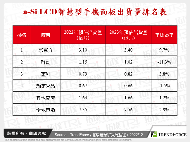 a-Si LCD智慧型手機面板出貨量排名表