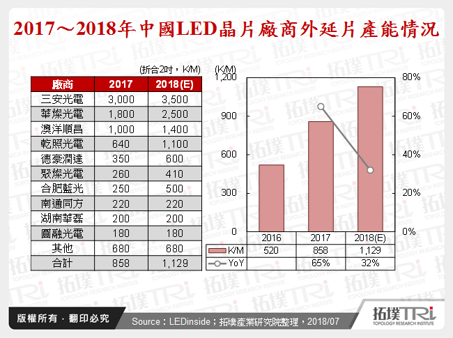 2017～2018年中國LED晶片廠商外延片產能情況