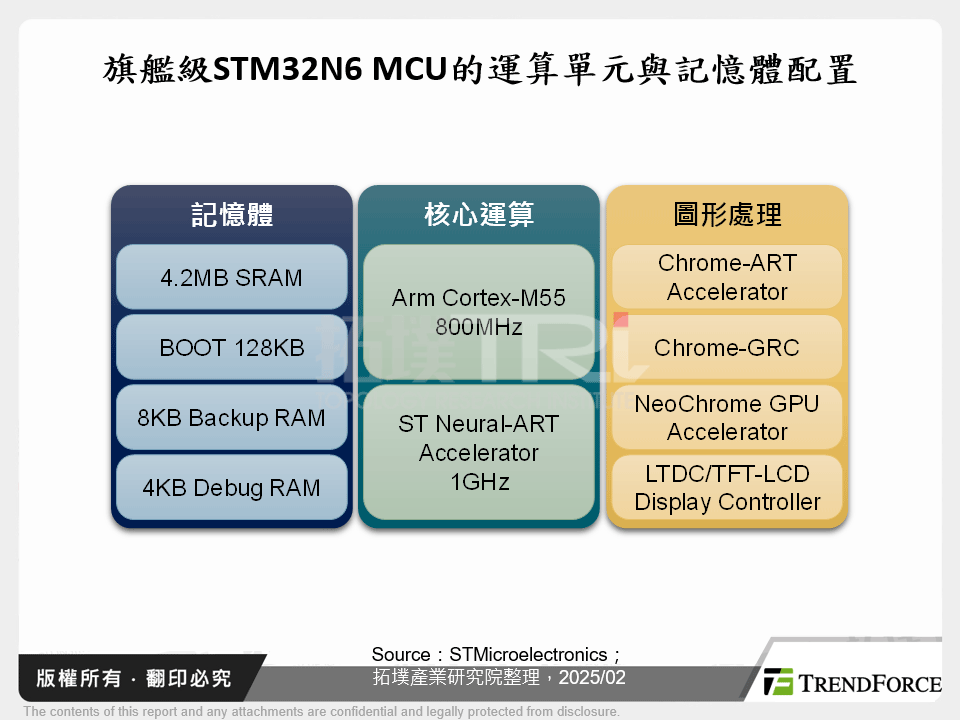 旗艦級STM32N6 MCU的運算單元與記憶體配置