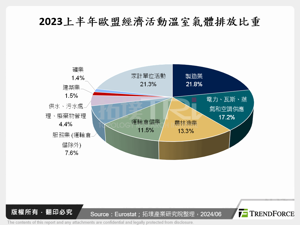 歐盟低碳轉型政策觀察