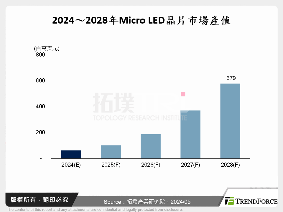 2024～2028年Micro LED晶片市場產值