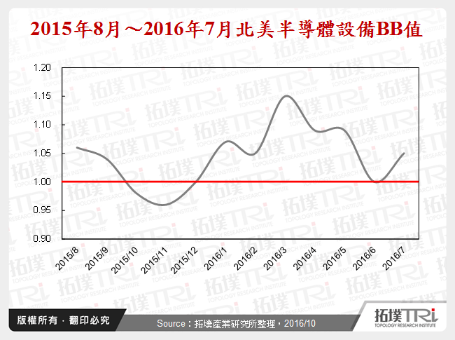 2015年8月～2016年7月北美半導體設備BB值