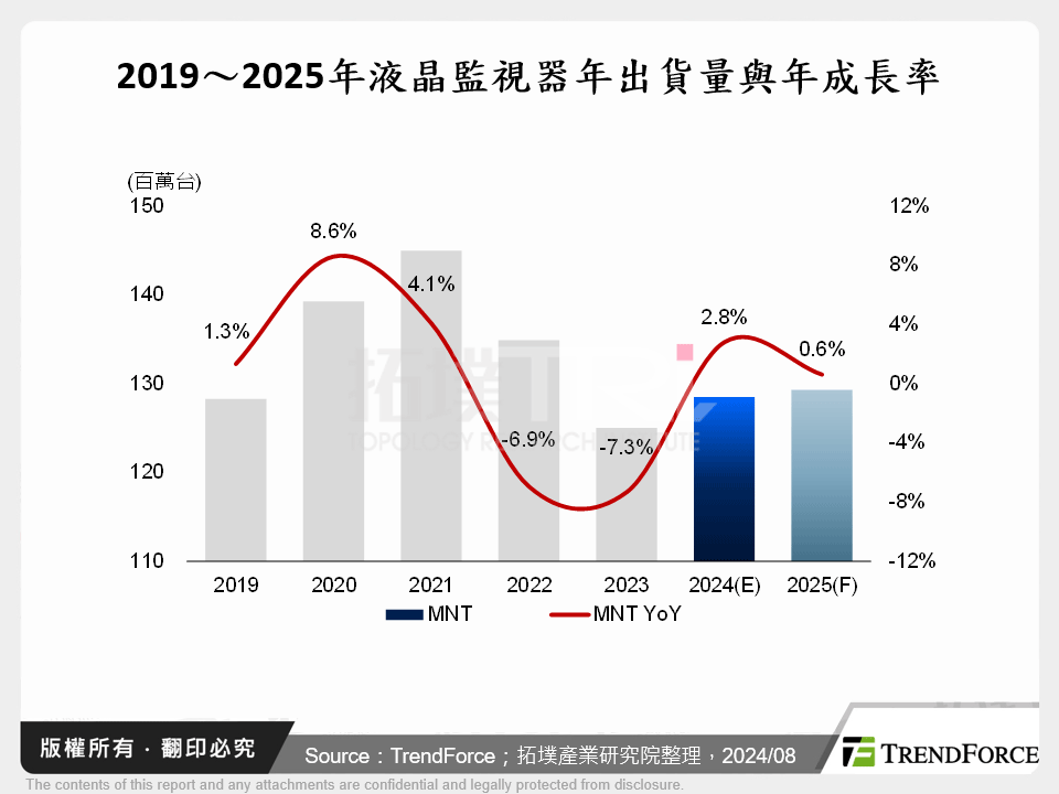 2019～2025年液晶監視器年出貨量與年成長率