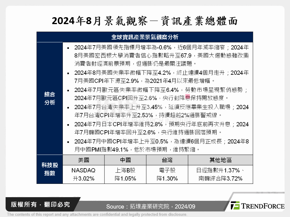 2024年8月景氣觀察