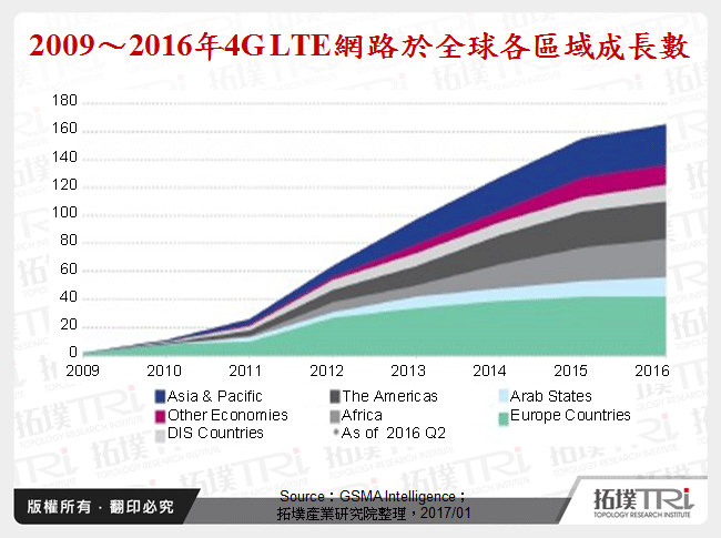 2009～2016年4G LTE網路於全球各區域成長數