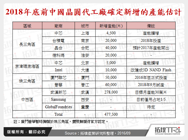 2018年底前中國晶圓代工廠確定新增的產能估計