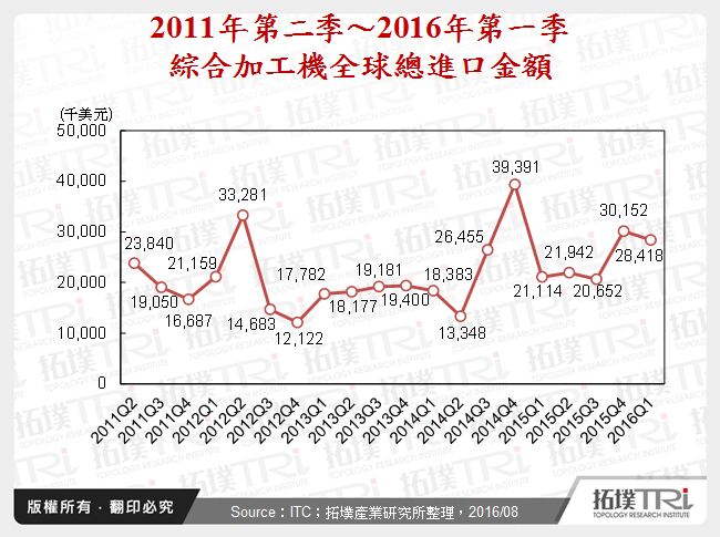 2011年第二季～2016年第一季綜合加工機全球總進口金額