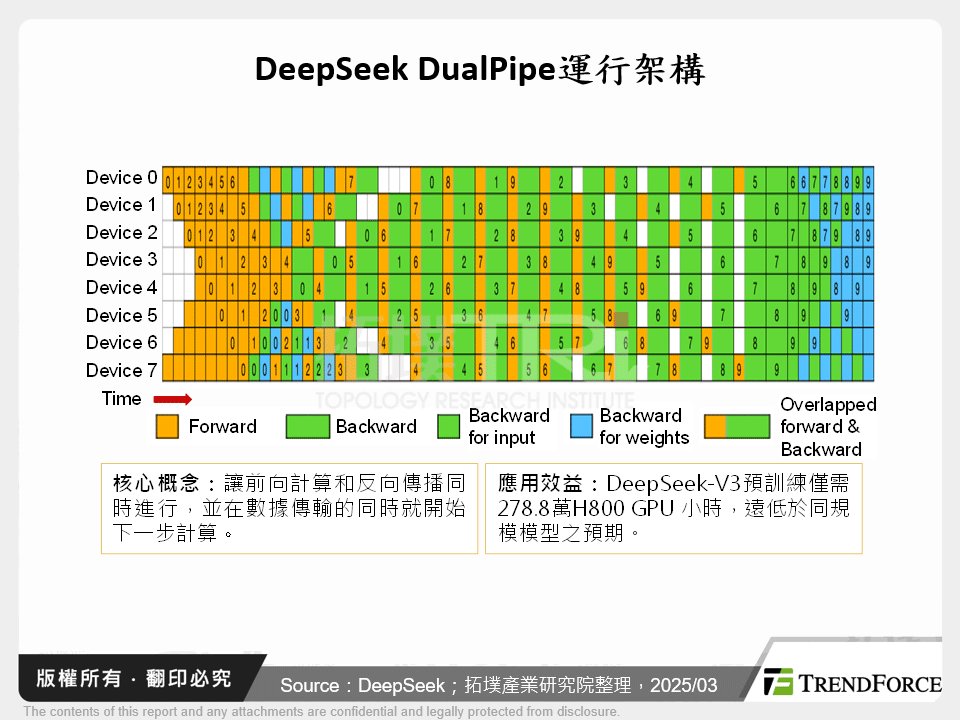 DeepSeek DualPipe運行架構