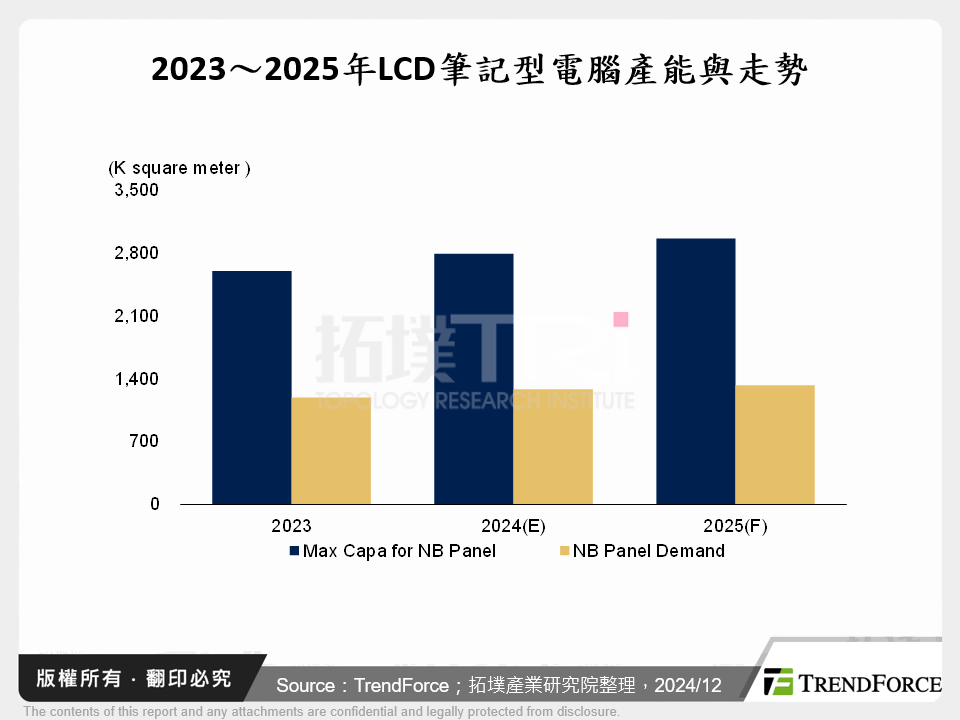 2023～2025年LCD筆記型電腦產能與走勢