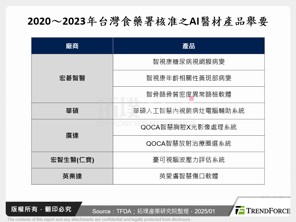 2020～2023年台灣食藥署核准之AI醫材產品舉要