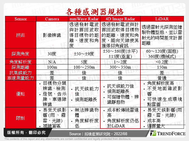 主要車用感測器比較