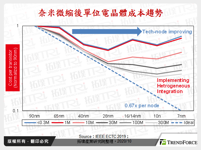 奈米微縮後單位電晶體成本趨勢