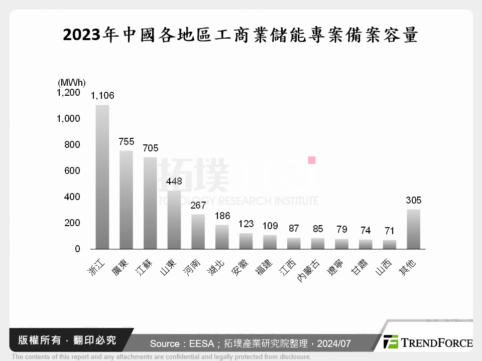 2023年中國各地區工商業儲能專案備案容量