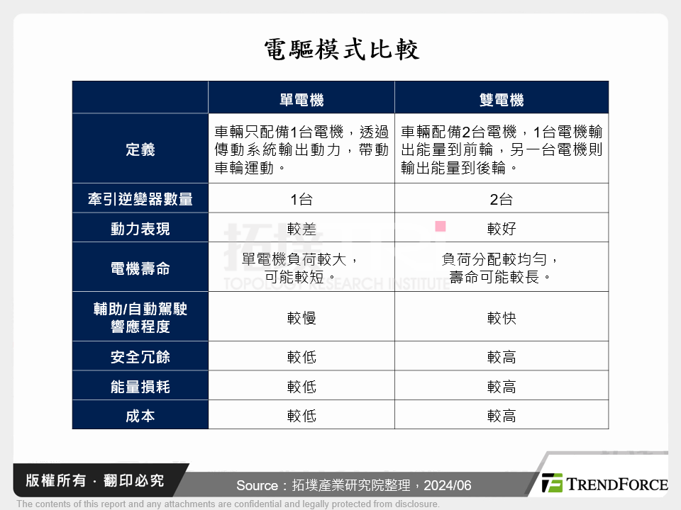 電驅模式比較