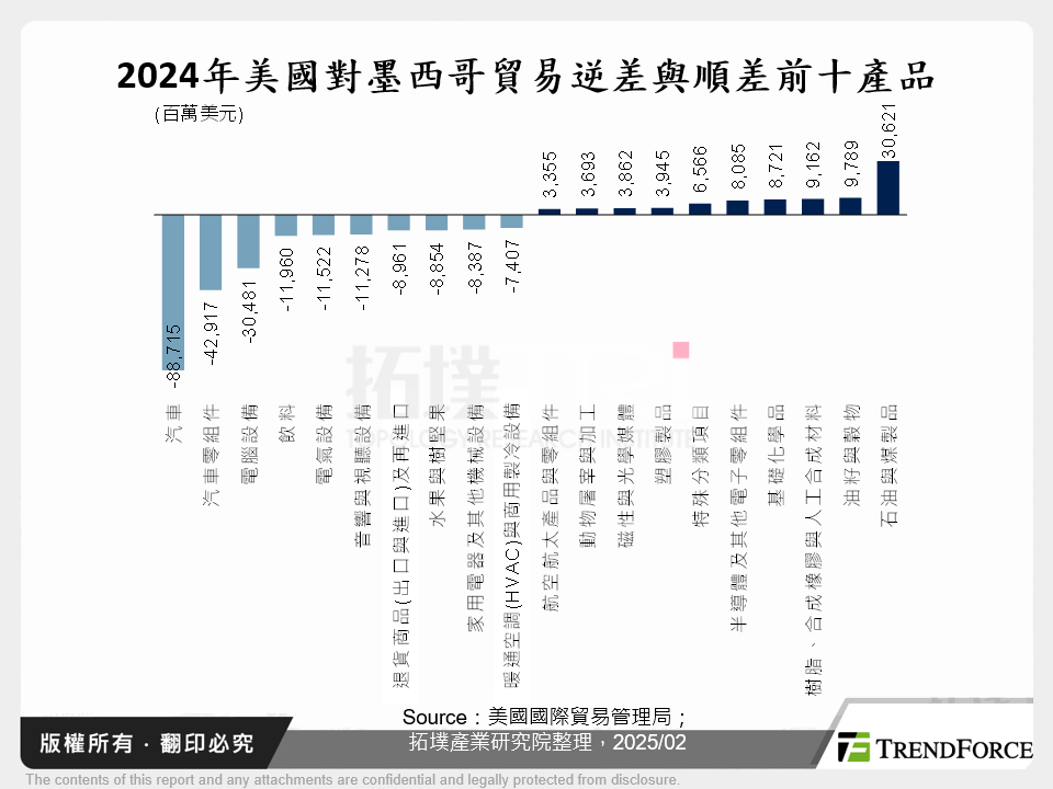 2024年美國對墨西哥貿易逆差與順差前十產品