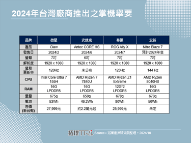 傳Sony有望再推掌機，惟設計