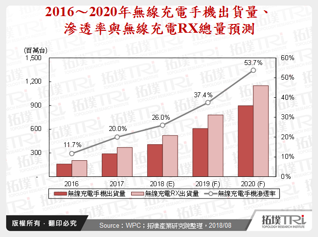 2016～2020年無線充電手機出貨量、滲透率與無線充電RX總量預測