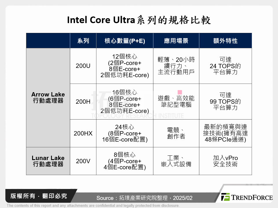 Intel Core Ultra系列的規格比較