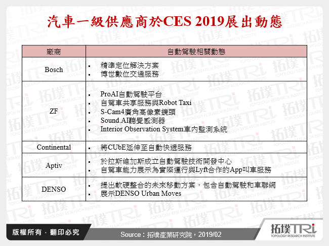 汽車一級供應商於CES 2019展出動態