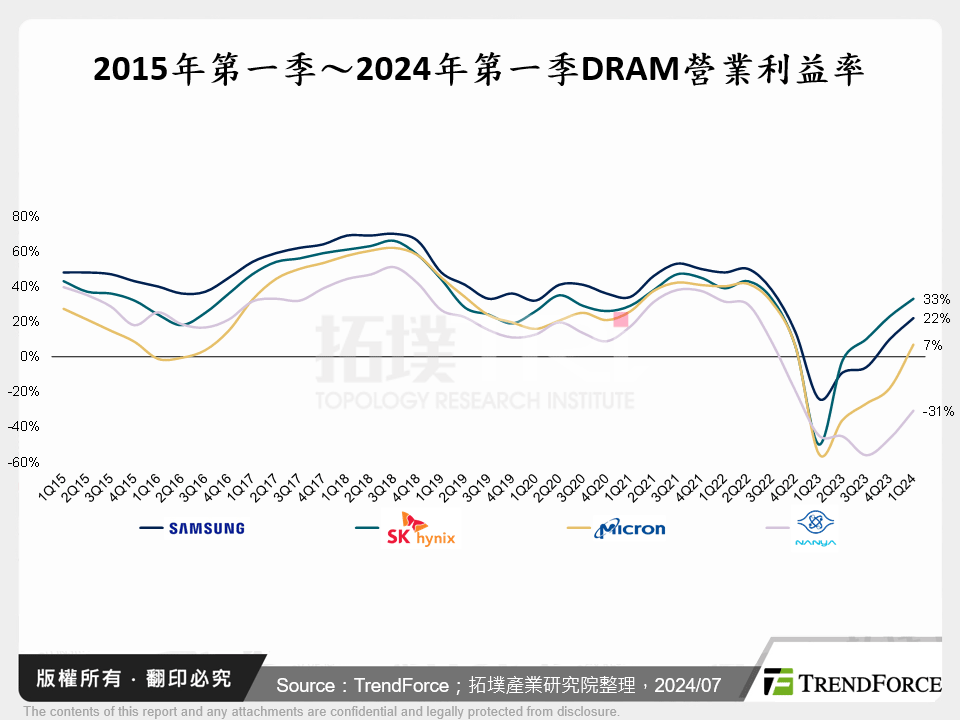 2015年第一季～2024年第一季DRAM營業利益率