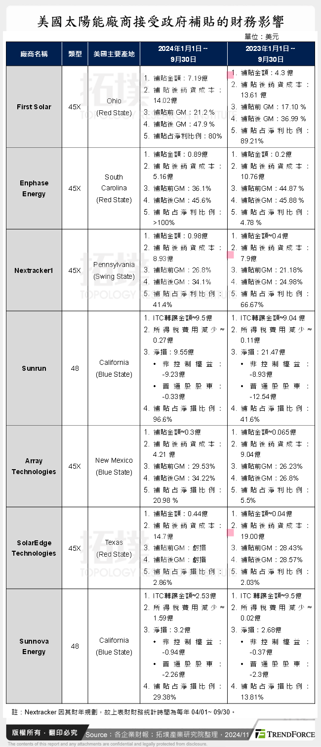 美國太陽能廠商接受政府補貼的財務影響