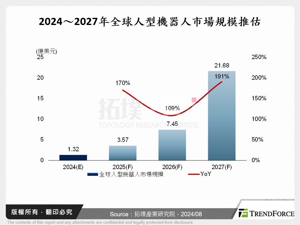 2024～2027年全球人型機器人市場規模推估