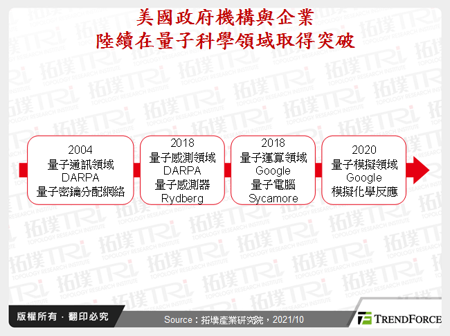 美國政府機構與企業陸續在量子科學領域取得突破