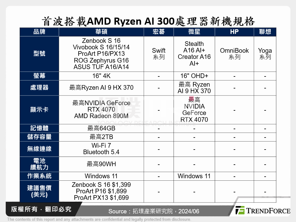首波搭載AMD Ryzen AI 300處理器新機規格