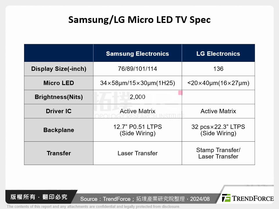 Samsung/LG Micro LED TV Spec