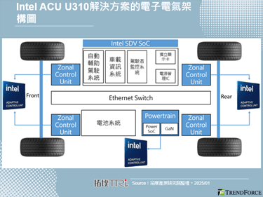 Intel以ACU U310重