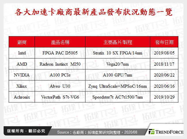 各大加速卡廠商最新產品發布狀況動態一覽