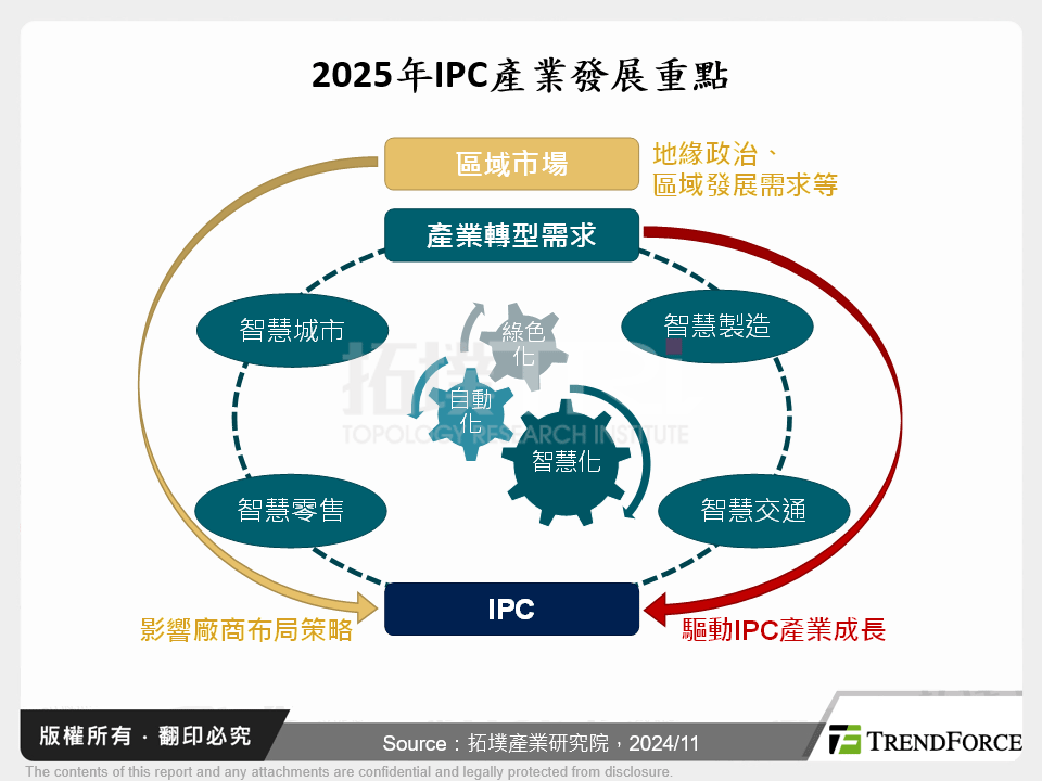 2025年IPC產業發展重點