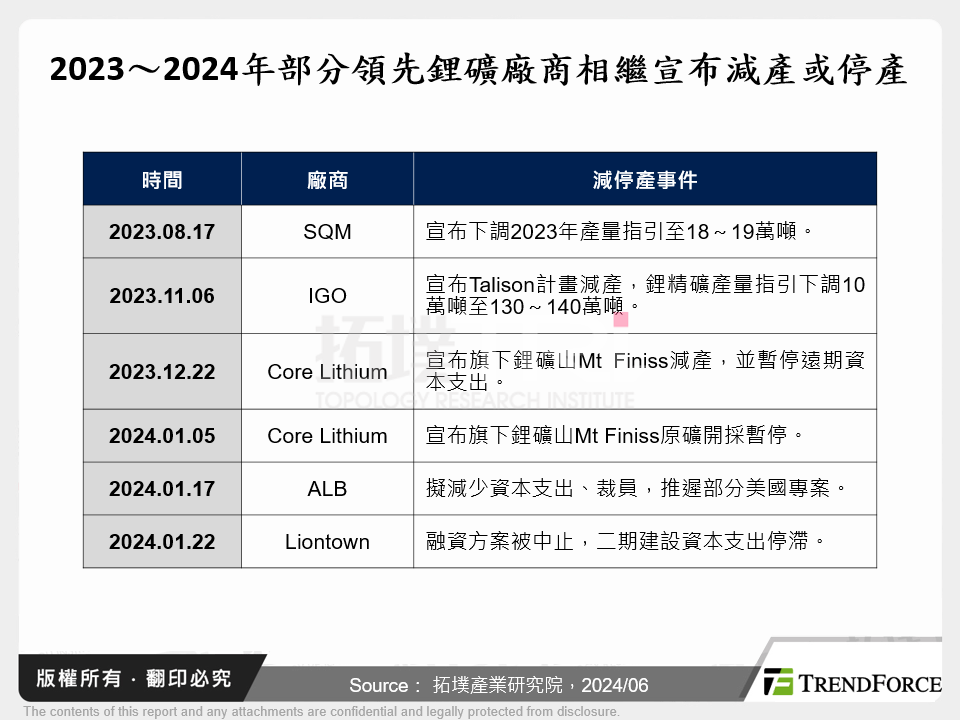 2023～2024年部分領先鋰礦廠商相繼宣布減產或停產