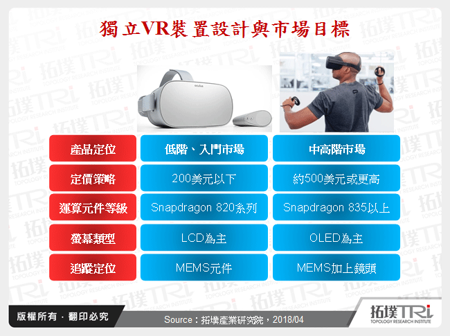 Oculus Go搶占入門款VR的市場