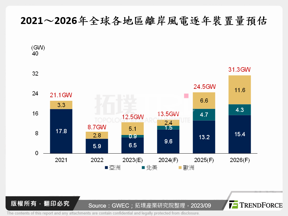 2021～2026年全球各地區離岸風電逐年裝置量預估