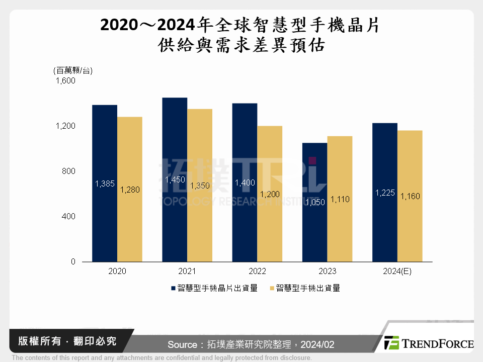 全球與台灣「通訊」IC設計產業動態