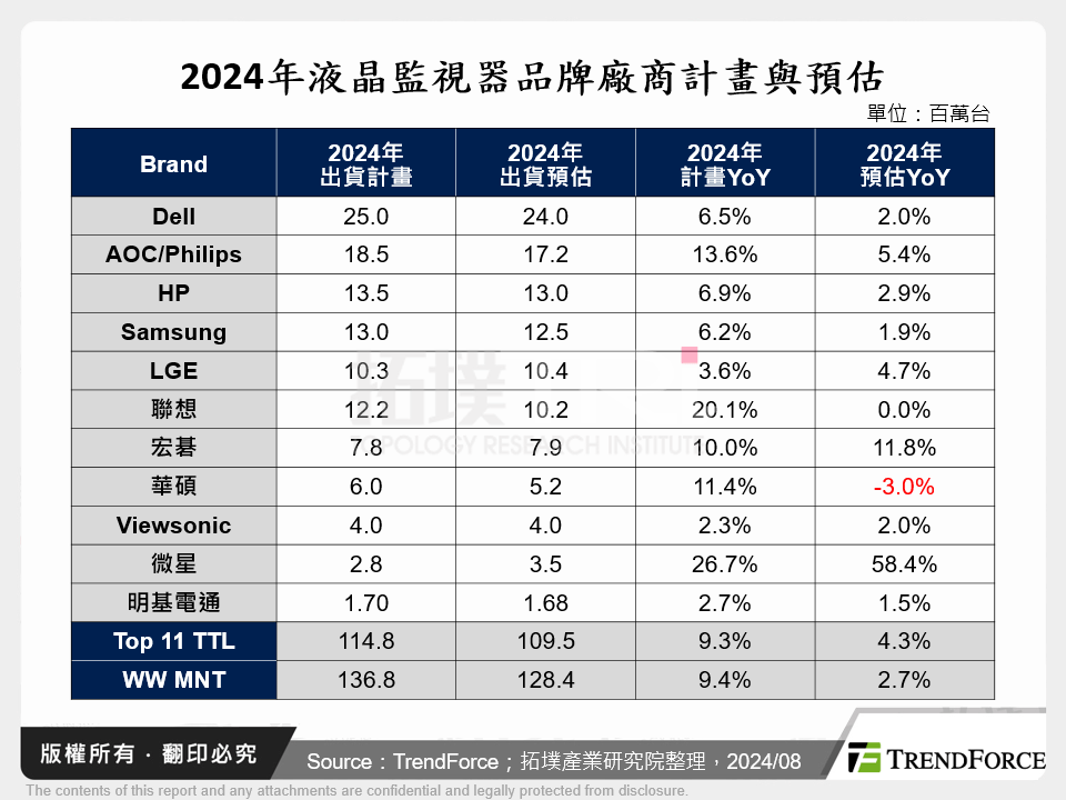 2024年液晶監視器品牌廠商計畫與預估